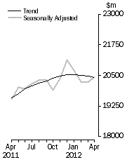 Graph: Value of dwelling commitments, Total dwellings