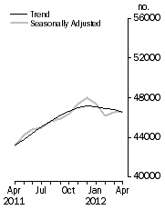 Graph: No. of dwelling commitments, Owner occupied housing