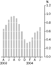 Graph: Monthly turnover, Trend estimates - percentage change