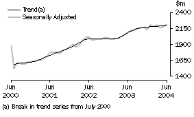 Graph: Industry trends - Household good retailing