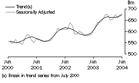 Graph: Industry trends - Recreational good retailing