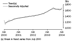 Graph: Industry trends - Other retailing