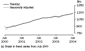 Graph: State trends - South Australia