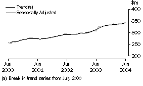 Graph: State trends - Tasmania