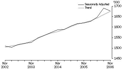 Graph: Public sector employees (000), Seasonally adjusted and Trend