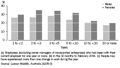Graph: 8.31 Employees(a) who experienced some change in work(b)(c), ^by duration with employer