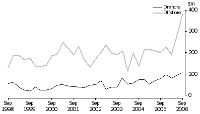Graph: Petroleum Exploration Expenditure