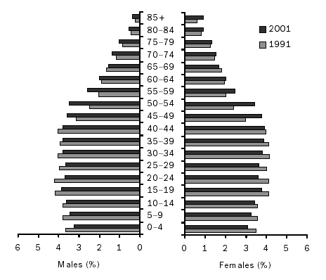 A population pyramid for the Perth SD
