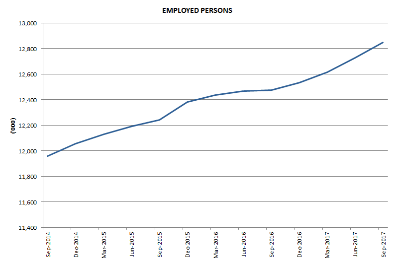 Graph 2: Employed persons
