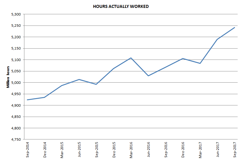 Graph 3: Hours actually worked