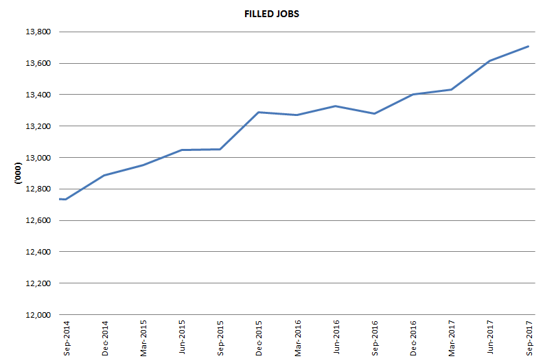 Graph 1: Filled jobs