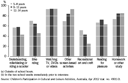 Graph: PARTICIPATION IN SELECTED ACTIVITIES(a)(b), By age, Qld, 2012