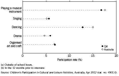 Graph: PARTICIPATION IN SELECTED ORGANISED CULTURAL ACTIVITIES(a)(b), Qld and Australia, 2012