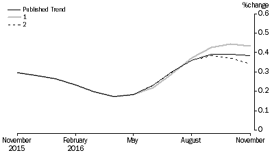 Graph: Revisions to Trend Estimates, 'What If' Graph