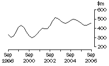 Graph: SA, value of work done, trend estimates, chain volume measures