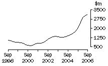 Graph: WA, value of work done, trend estimates, chain volume measures