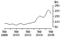 Graph: Tas, value of work done, trend estimates, chain volume measures