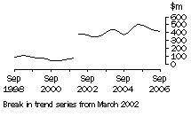 Graph: NT, value of work done, trend estimates, chain volume measures