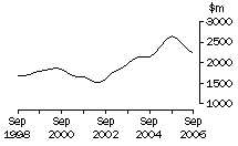 Graph: NSW, value of work done, trend estimates, chain volume measures