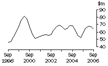 Graph: ACT, value of work done, trend estimates, chain volume measures