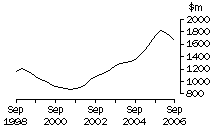 Graph: VIC, value of work done, trend estimates, chain volume measures