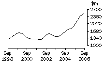 Graph: QLD, value of work done, trend estimates, chain volume measures