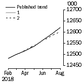 Graph: What if Employed Persons