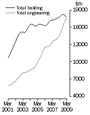 Graph: Value of constrution work done Volume terms  Trend estimates