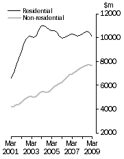Graph: Value of building work done Volume terms  Trend estimates
