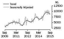 Graph: Number of private sector dwellings excluding houses