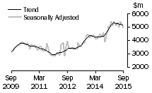 Graph: Value of new residential building