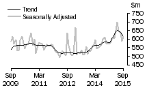 Graph: Value of additions and alterations