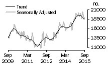 Graph: Number of total dwelling units
