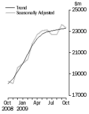 Graph: Value of dwelling commitments, Total dwellings