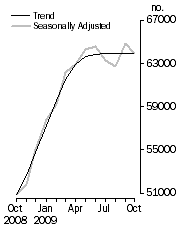 Graph: No. of dwelling commitments, Owner occupied housing