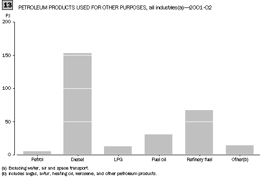 GRAPH 13. PETROLEUM PRODUCTS USED FOR OTHER PURPOSES, all industries(a)-2001-02