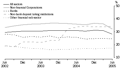 Graph: FOREIGN OWNERSHIP OF AUSTRALIAN ENTERPRISE GROUPS BY SECTOR