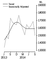 Graph: Dwelling units approved