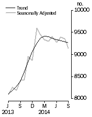 Graph: Private sector houses