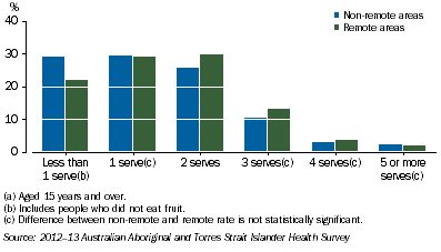 Graph:Daily Fruit Intake by Remoteness
