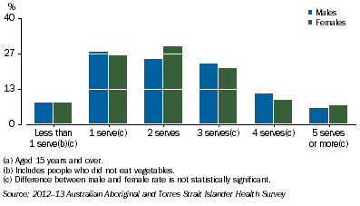 Graph:Daily Vegetable Intake by Sex