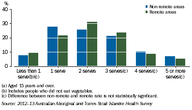 Graph:Daily Vegetable Intake by Remoteness