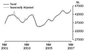 Graph: Number of owner occupied dwellings financed excluding refinancing