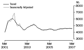 Graph: Construction of dwellings
