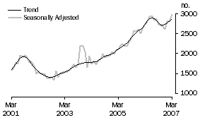 Graph: Purchase of new dwellings