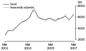 Graph: Investment Housing - Total