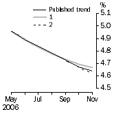 Graph: What if Unemployment Rate