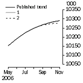 Graph: What if Employed Persons