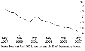 Graph: Unemployment rate