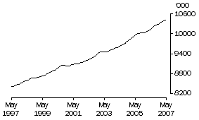 Graph: Employed persons